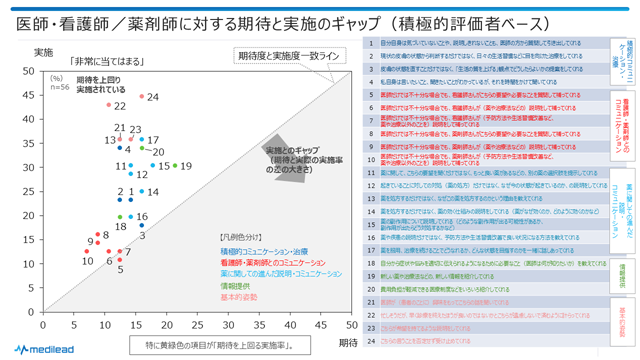 図10　医師・看護師／薬剤師に対する期待と実施のギャップ（積極的評価者ベース）