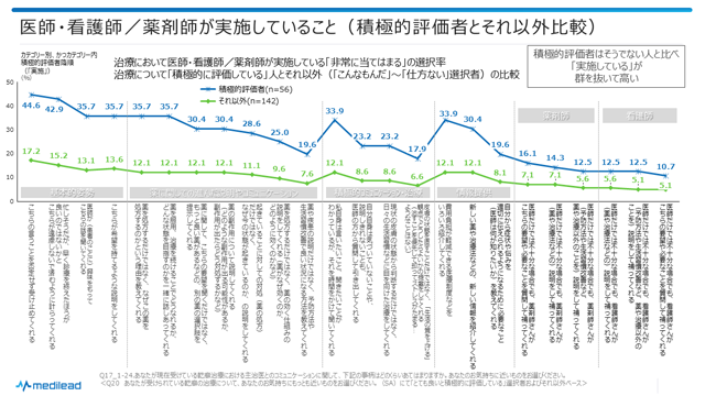 図11　医師・看護師／薬剤師が実施していること（積極的評価者とそれ以外比較）