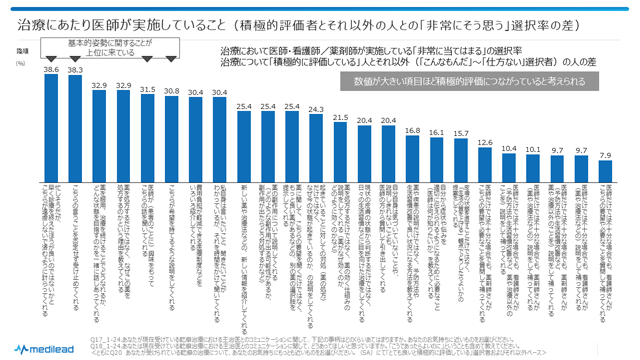 図12　治療にあたり医師が実施していること（積極的評価者とそれ以外の人との「非常にそう思う」選択率の差）