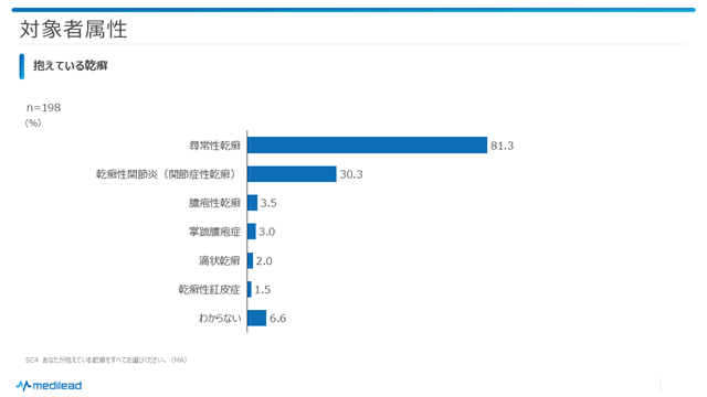 図2　対象者属性