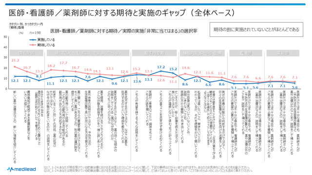 図7　医師・看護師／薬剤師に対する期待と実施のギャップ（全体ベース）