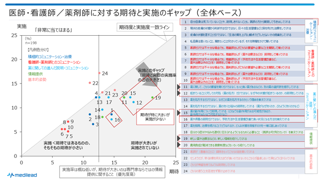 図8　医師・看護師／薬剤師に対する期待と実施のギャップ（全体ベース）