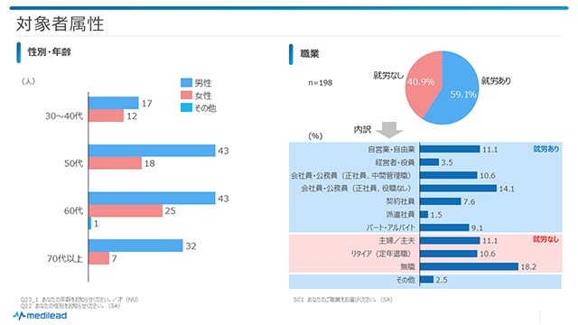 図1　回答者属性