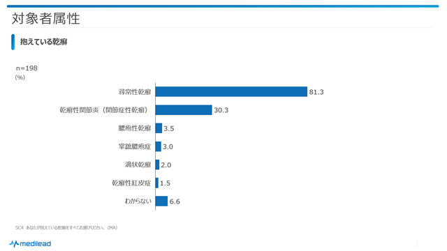 図2　対象者属性