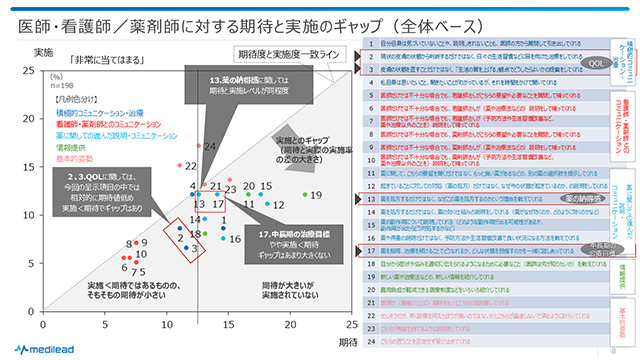 図7　医師・看護師／薬剤師に対する期待と実施のギャップ（全体ベース）