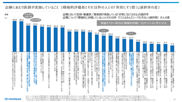 図9　積極的評価につながっているもの：医師・看護師／薬剤師のコミュニケーション実施状況）