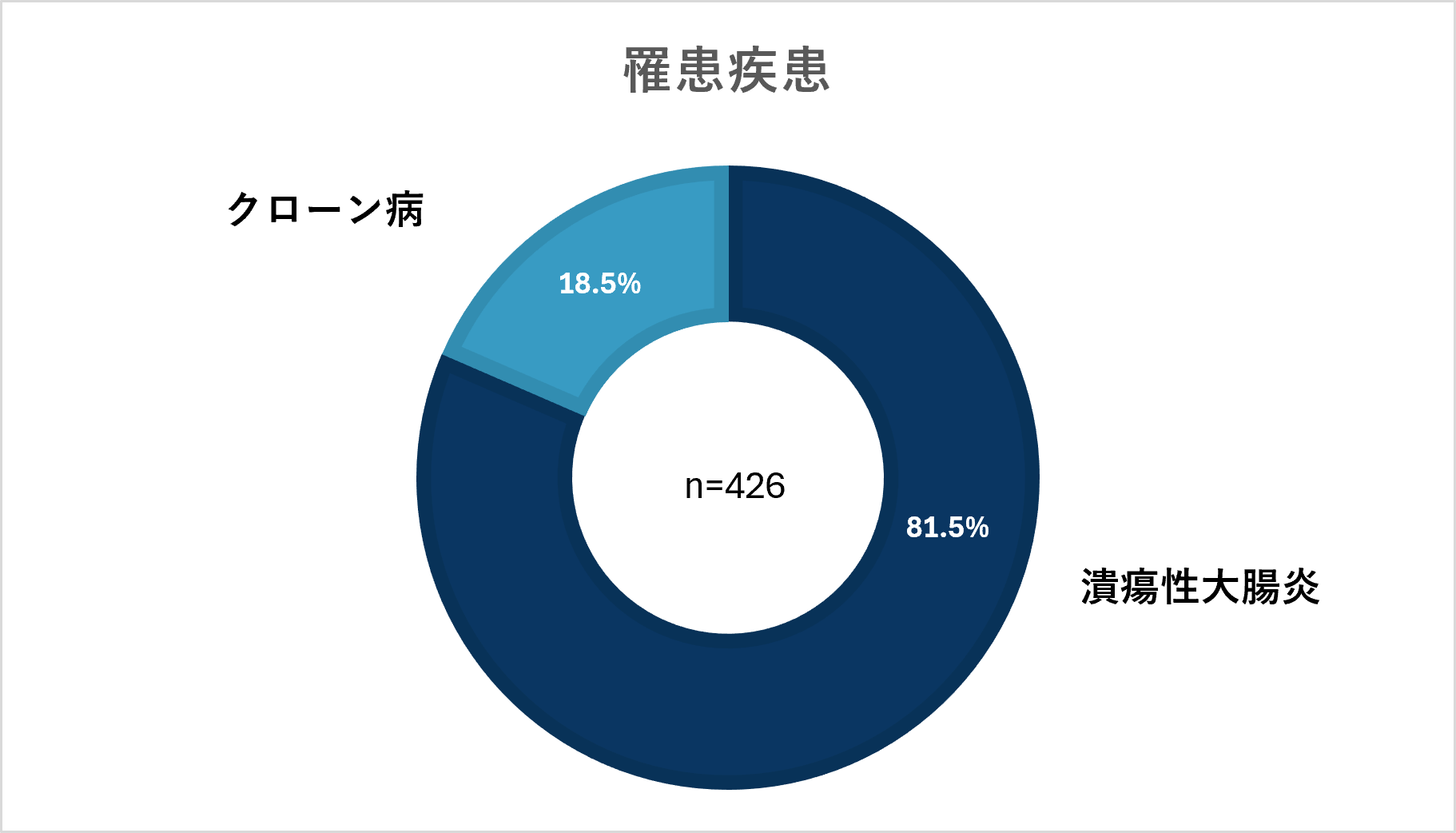 罹患疾患