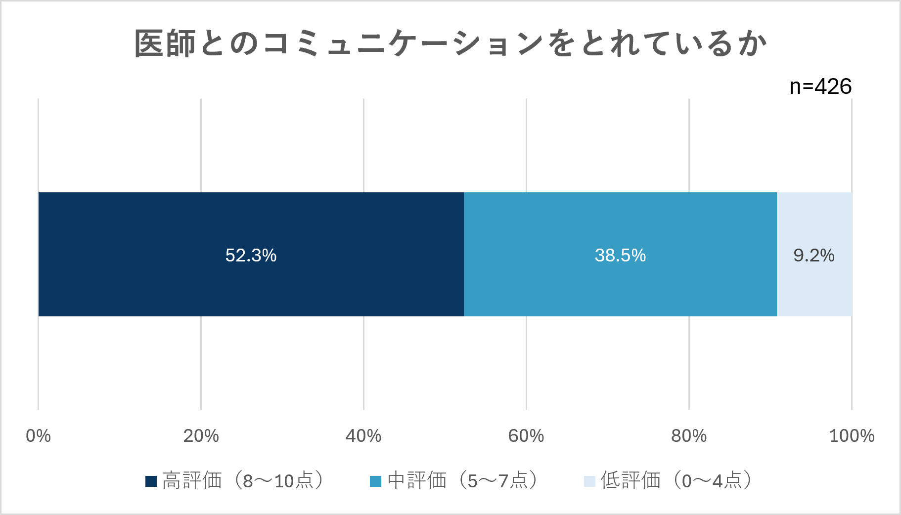 主治医とのコミュニケーション