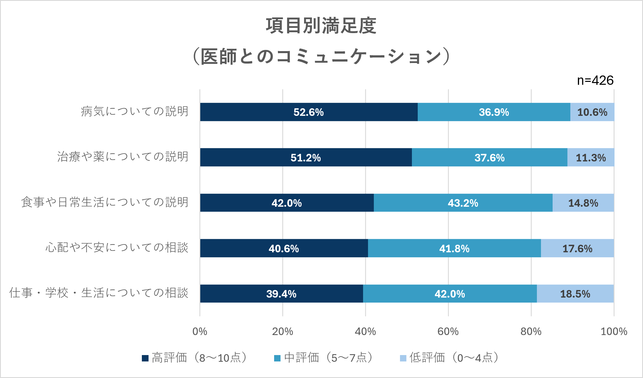 項目別満足度（医師）