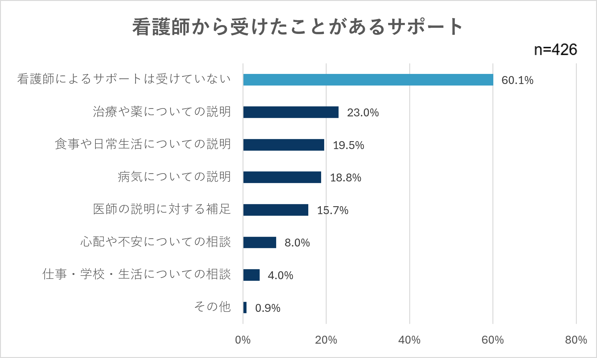 看護師から受けたことがあるサポート