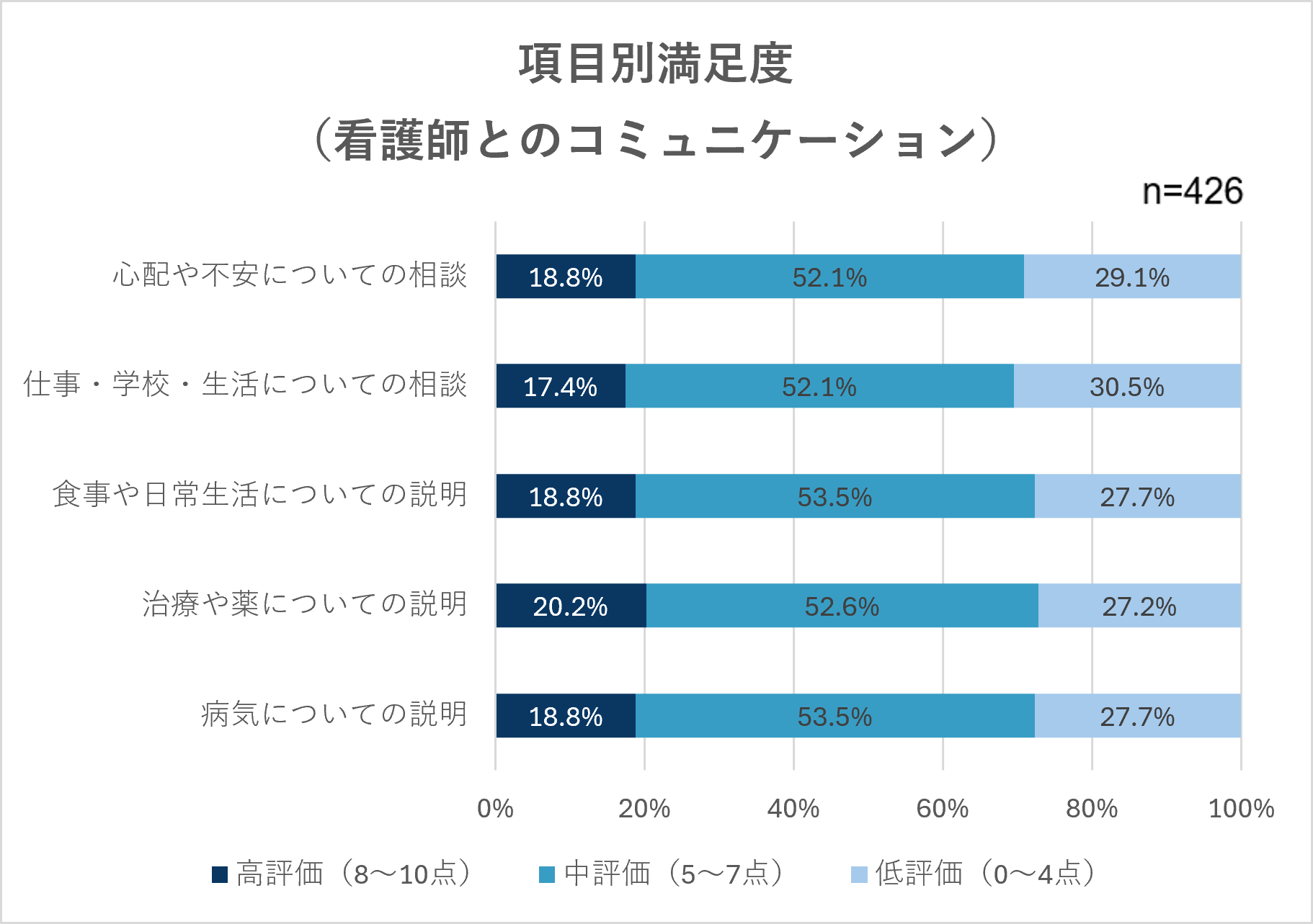 項目別満足度（看護師）