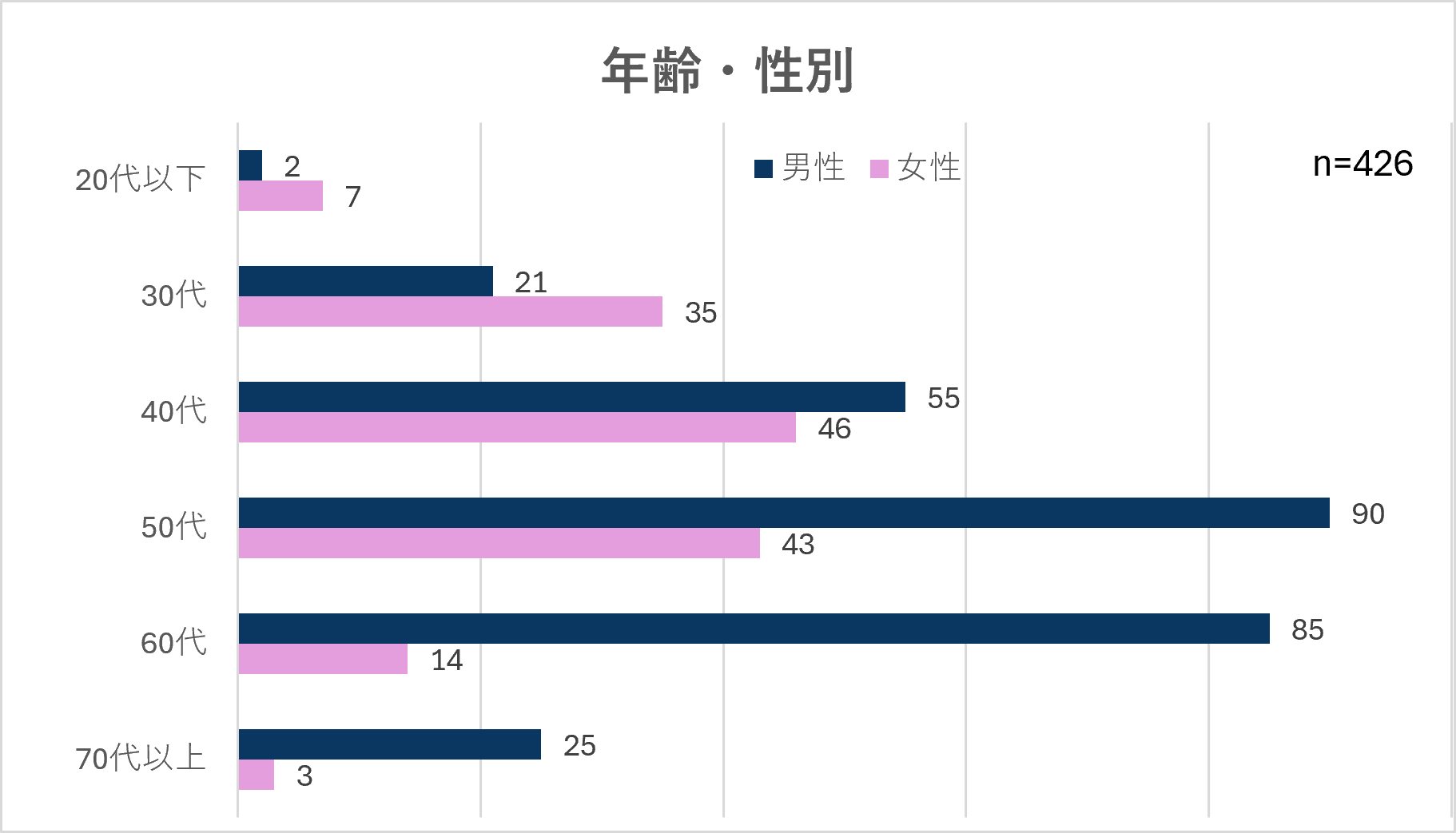 年齢・性別