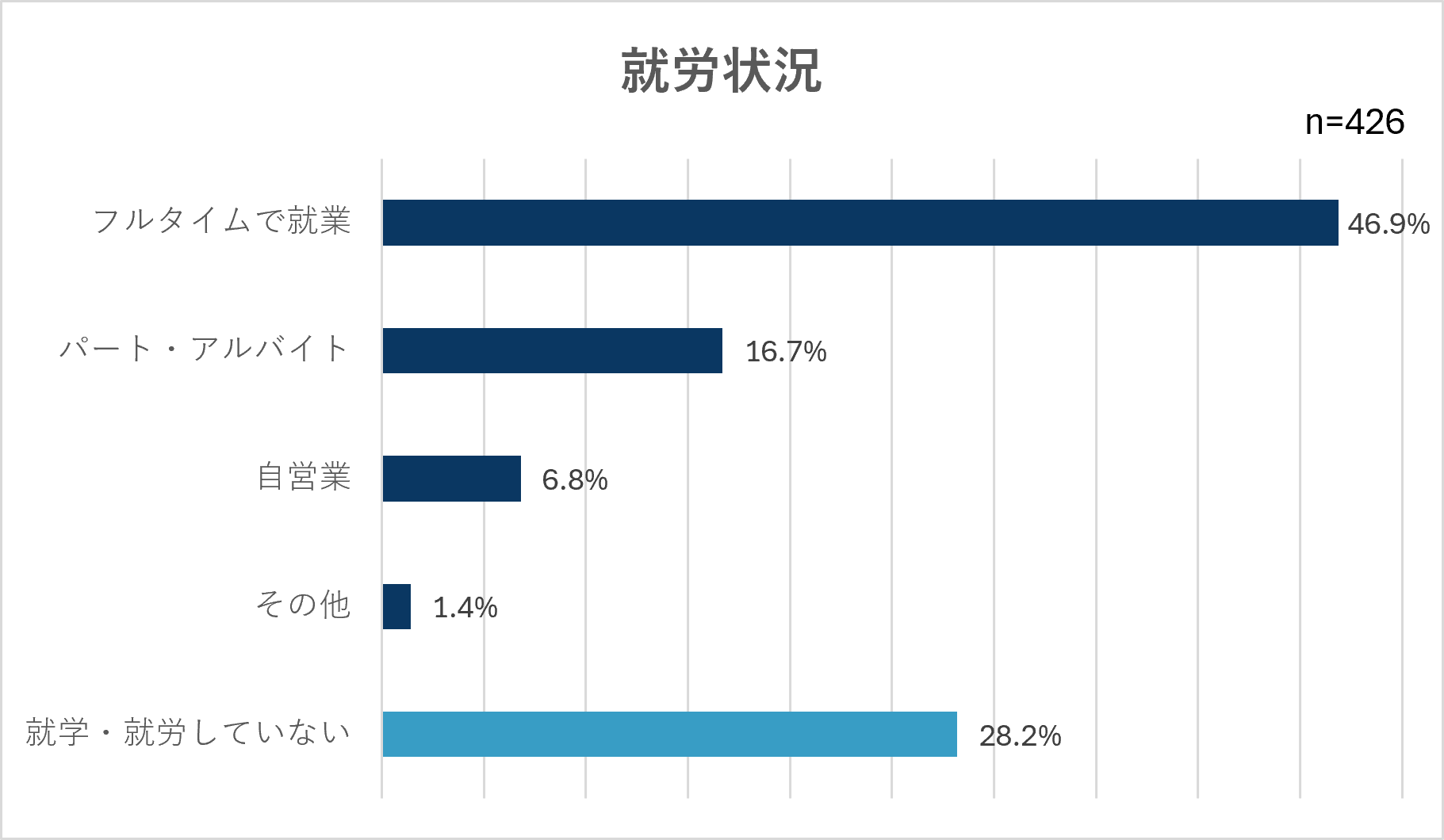 就労状況