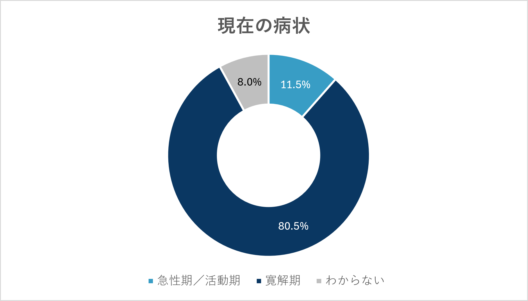 現在の病状