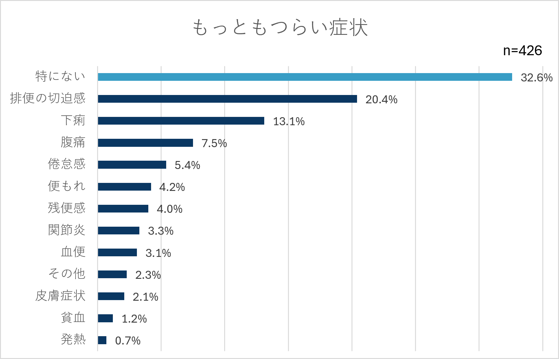 もっともつらい症状