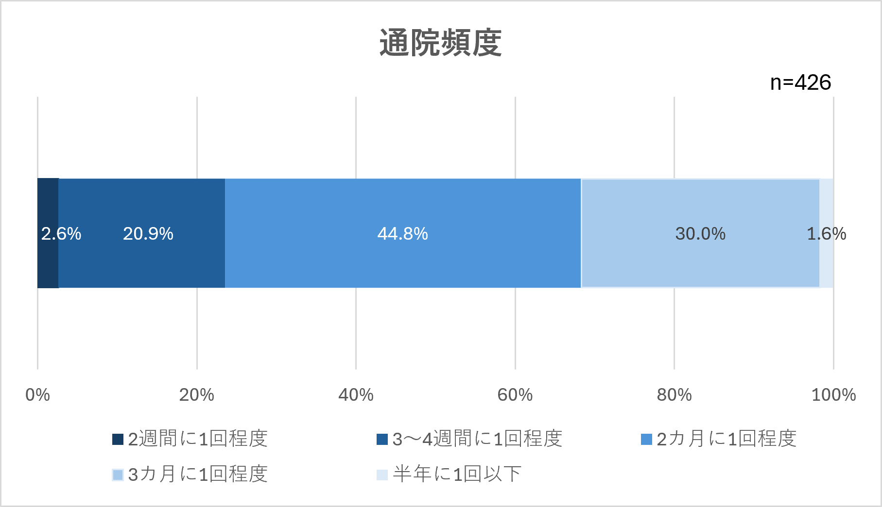 通院頻度