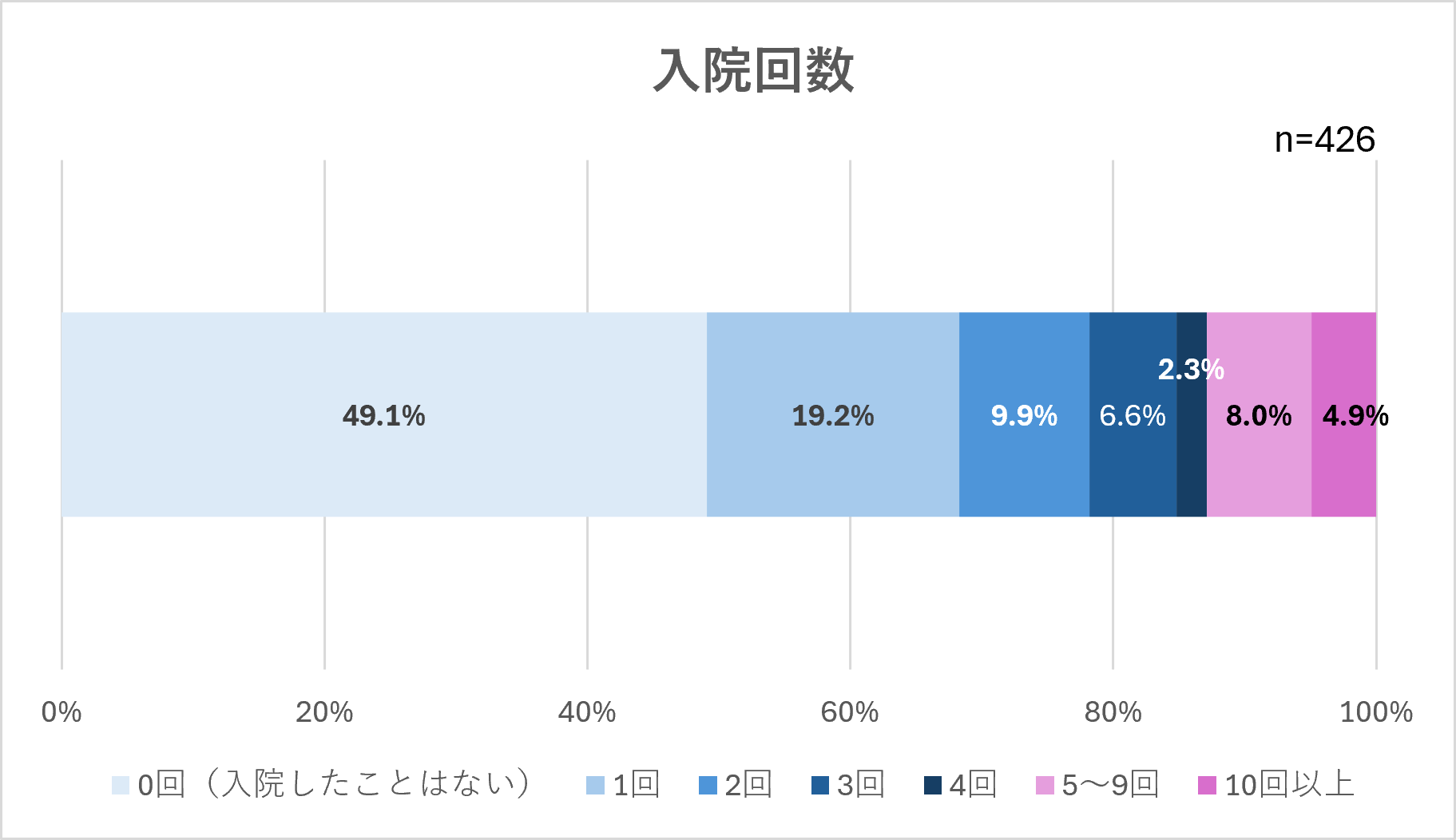 入院回数