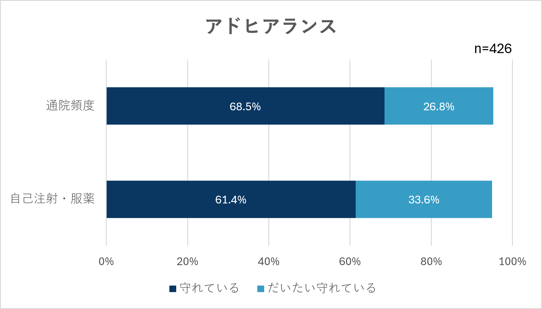 アドヒアランス