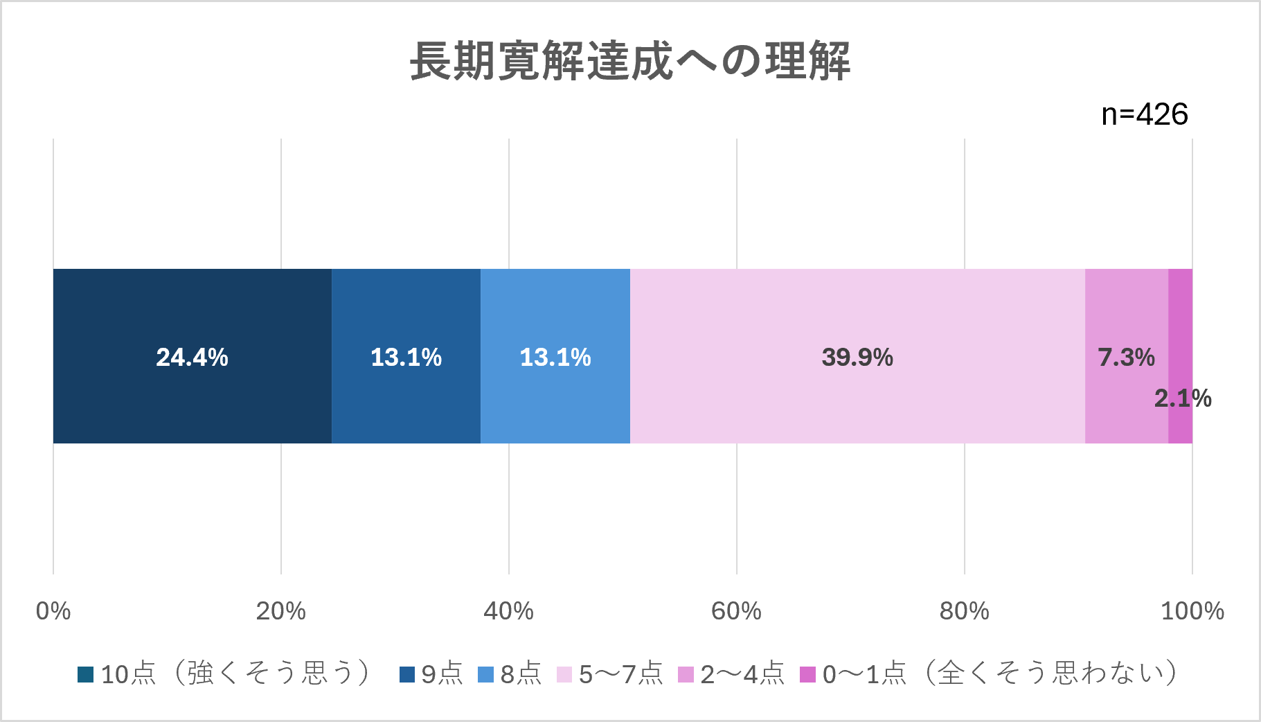 長期寛解達成への理解