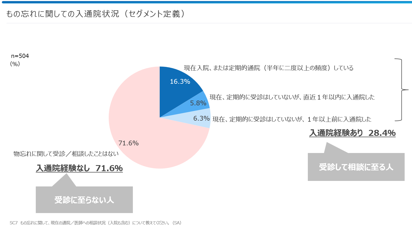 もの忘れに関しての入通院状況（n=504）