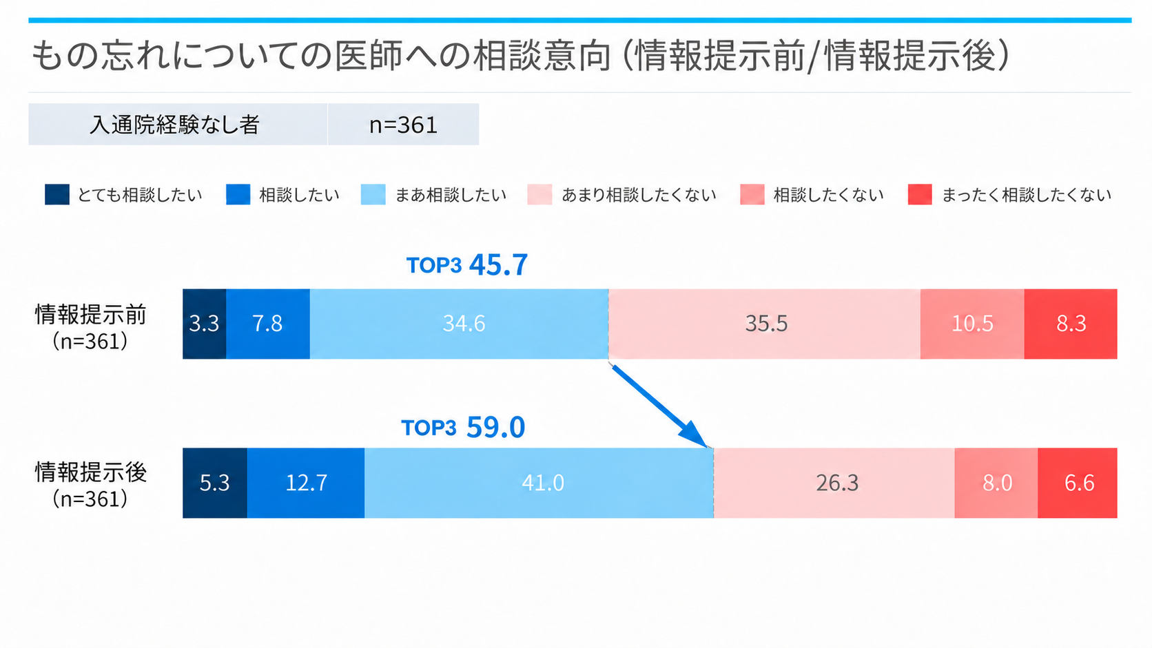 もの忘れについての医師への相談意向（情報提示前／情報提示後）