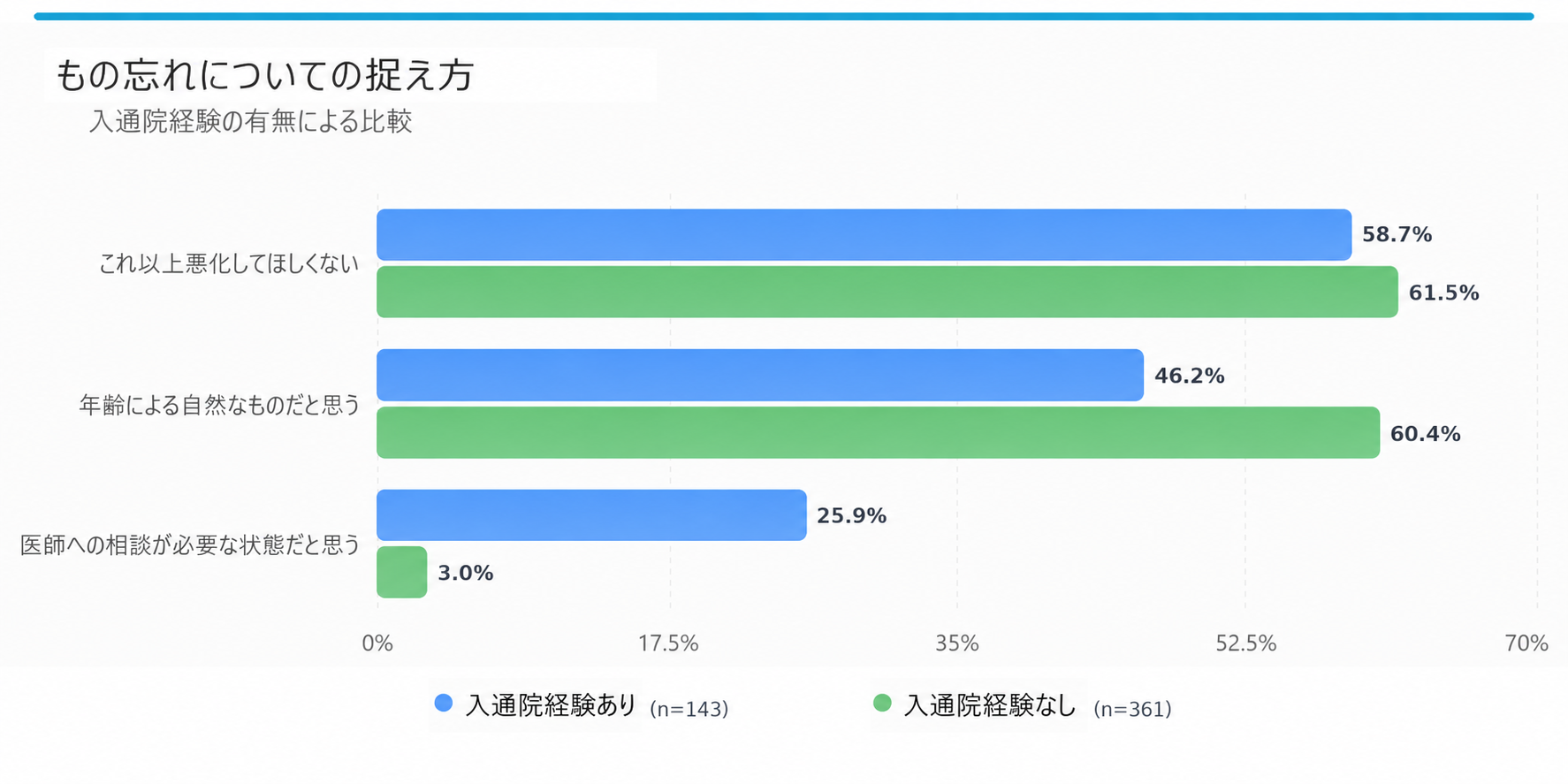 もの忘れについての捉え方（入通院経験の有無による比較）