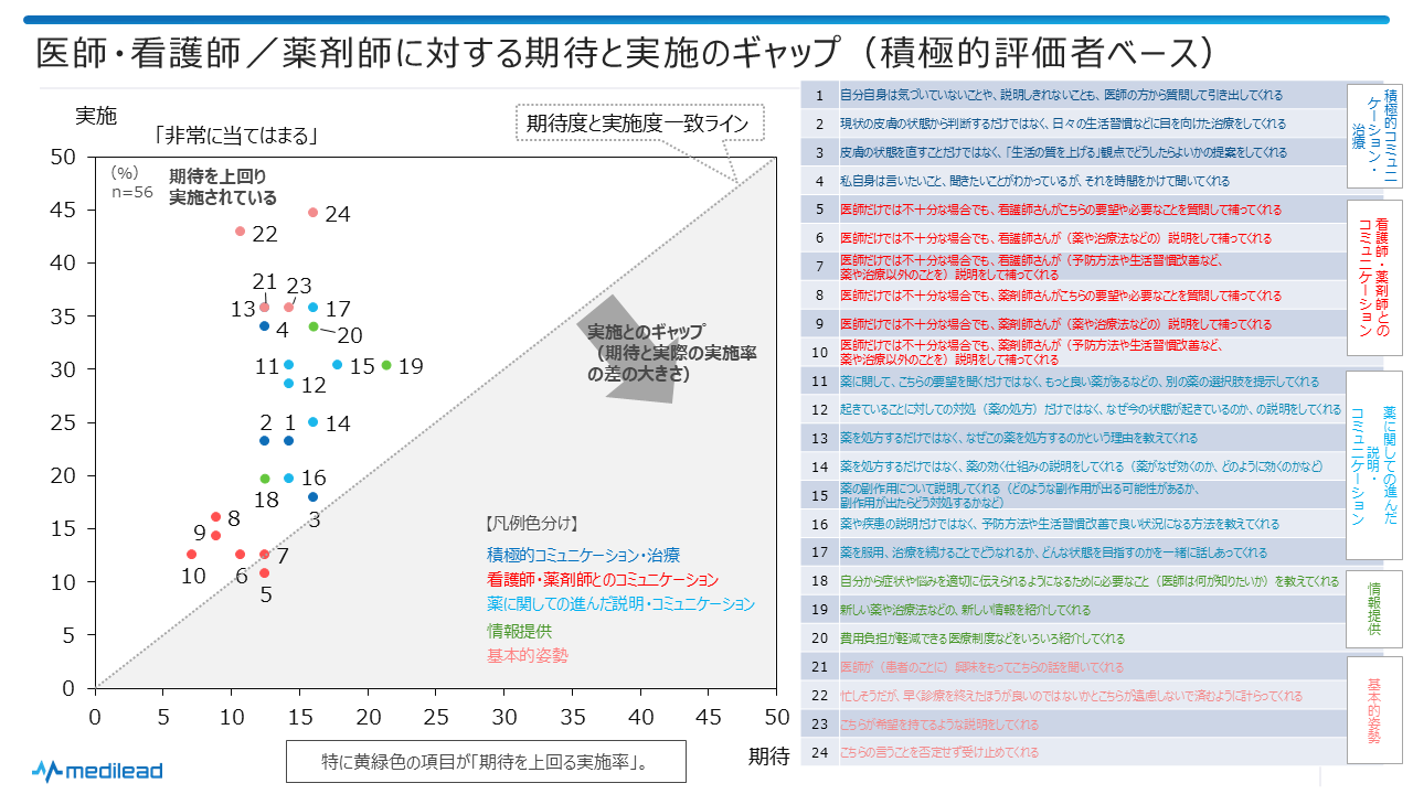 図10 医師・看護師/薬剤師に対する期待と実施のギャップ(積極的評価者ベース)