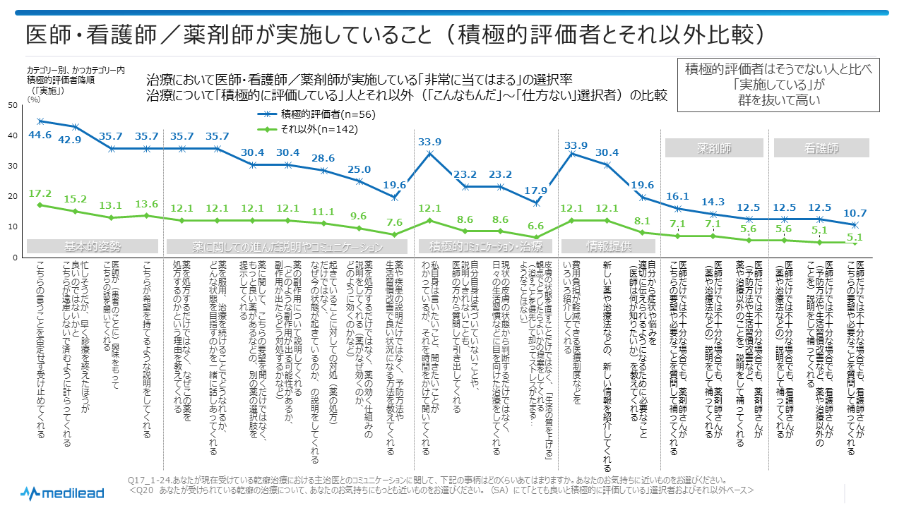 図11 医師・看護師/薬剤師が実施していること(積極的評価者とそれ以外比較)