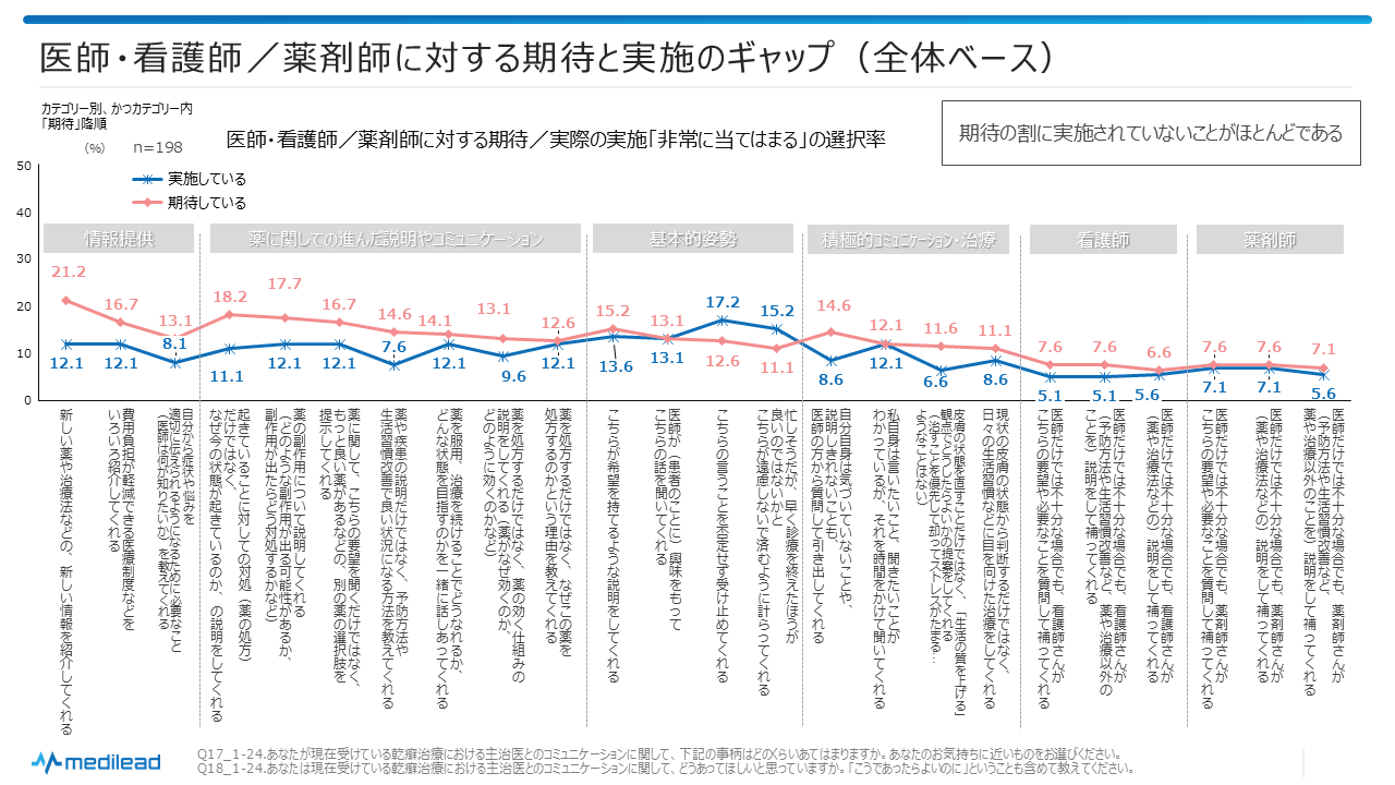 図7 医師・看護師/薬剤師に対する期待と実施のギャップ(全体ベース)