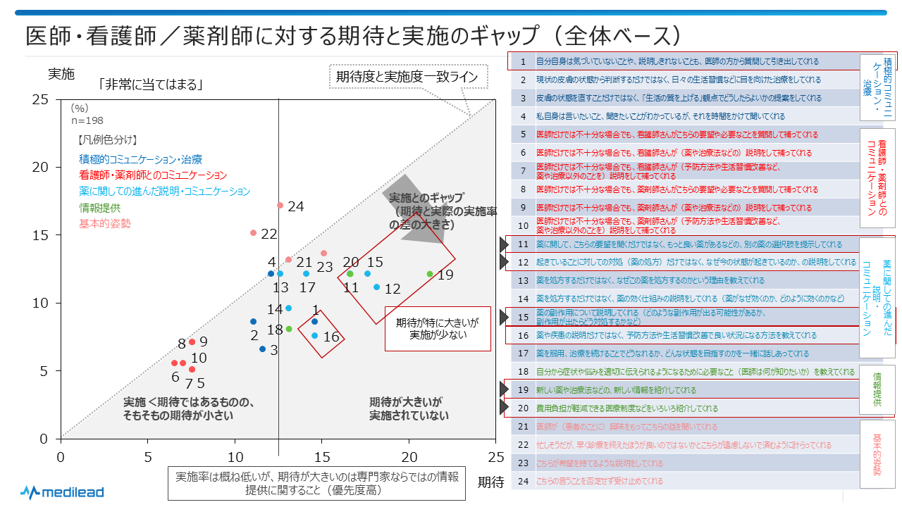 図8 医師・看護師/薬剤師に対する期待と実施のギャップ(全体ベース)