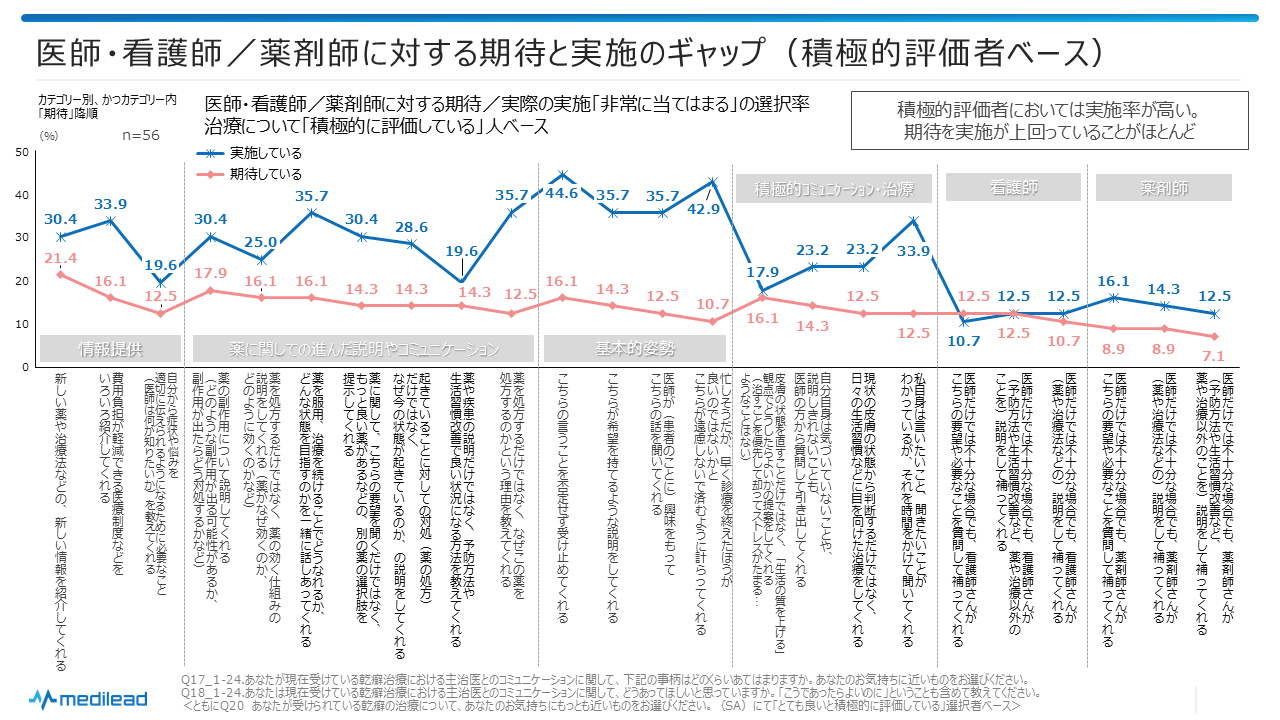 図9 医師・看護師/薬剤師に対する期待と実施のギャップ(積極的評価者ベース)