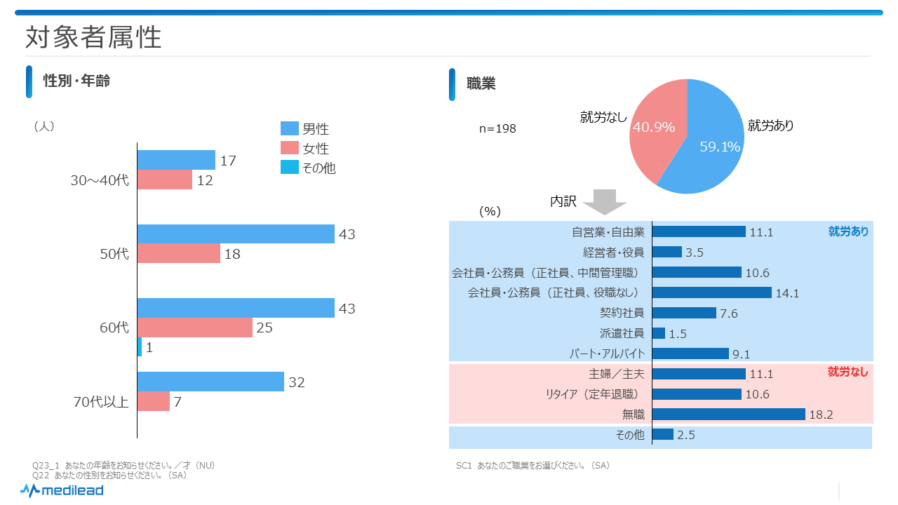 図1 回答者属性