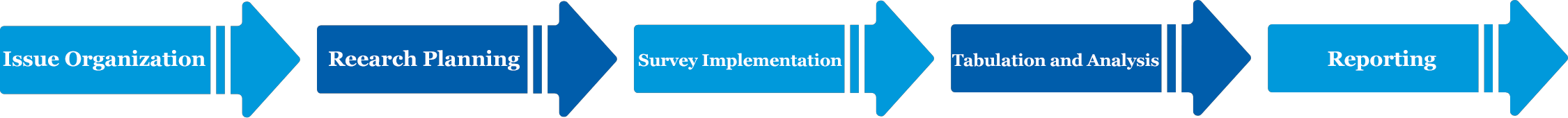 Both quantitative and qualitative research can be conducted