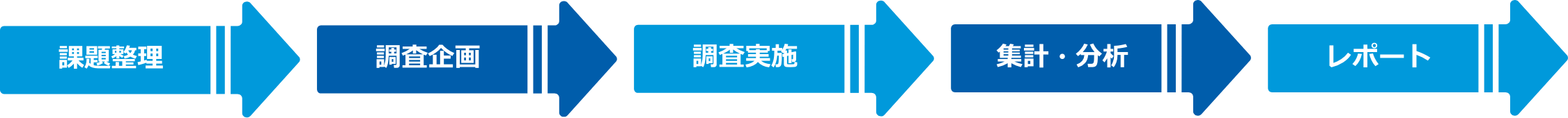 定量調査・定性調査ともに対応可能