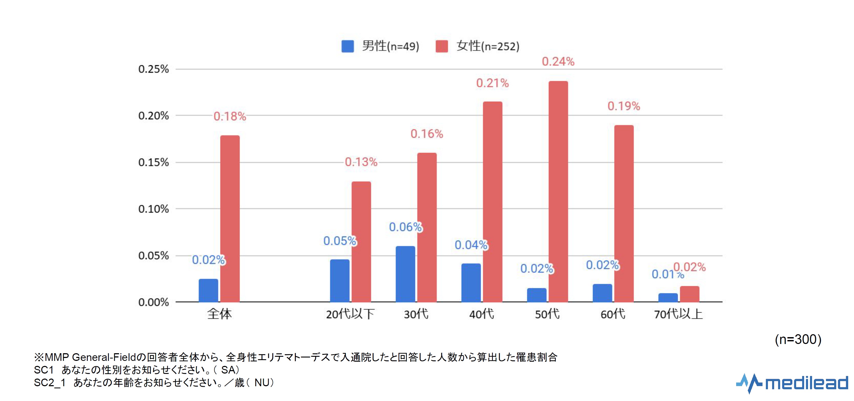 全身性エリテマトーデス患者の罹患割合