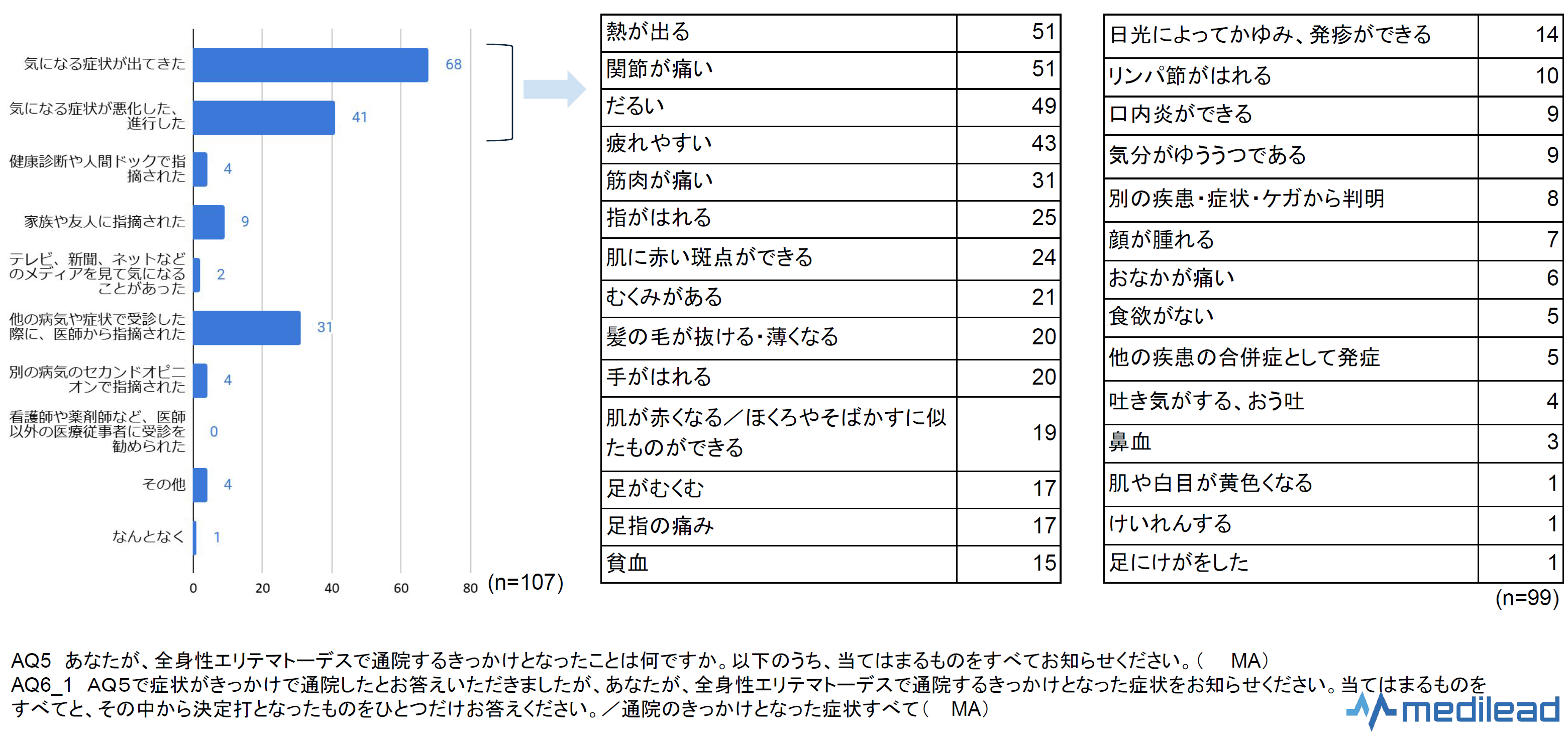 受診のきっかけとなった症状