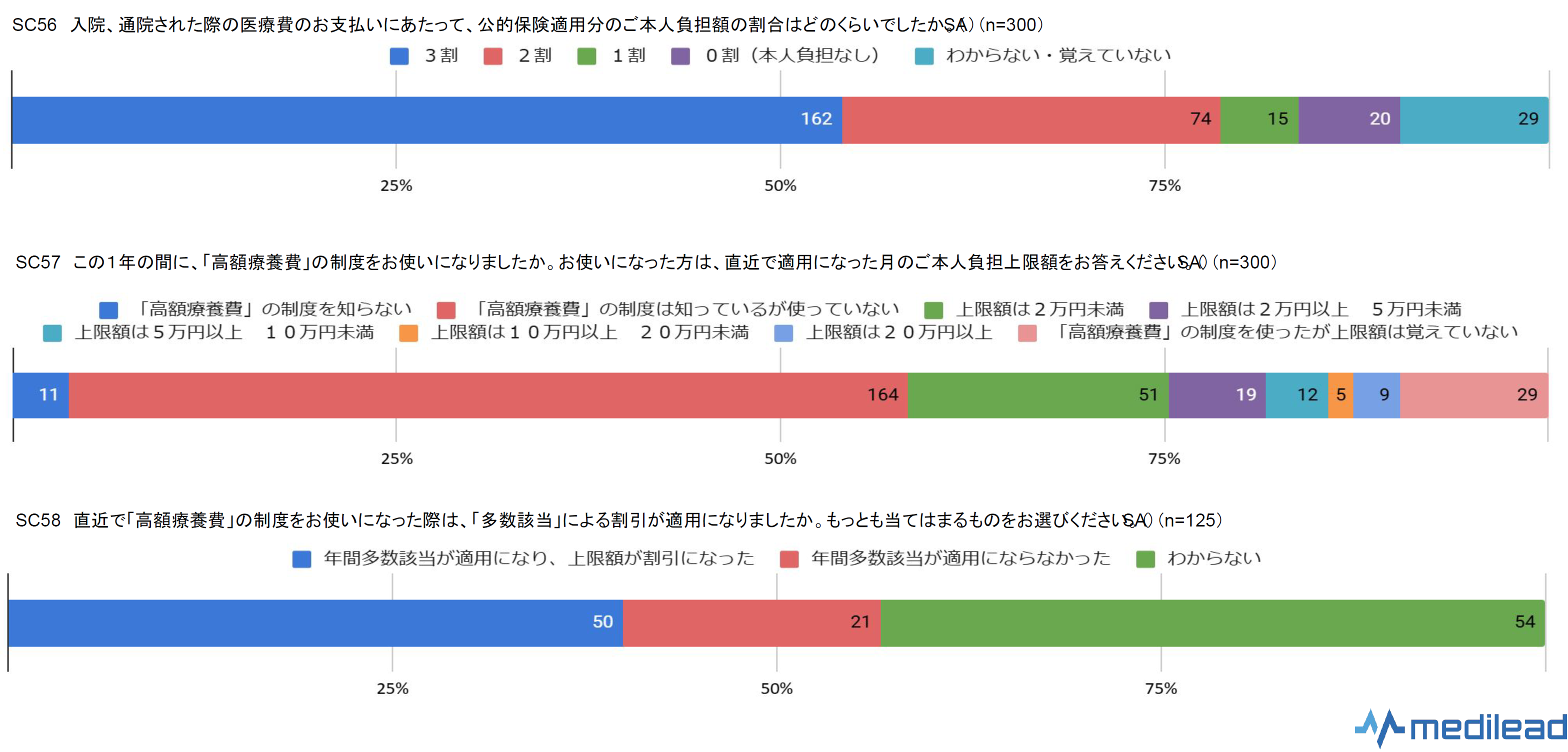 治療費の金銭的負担