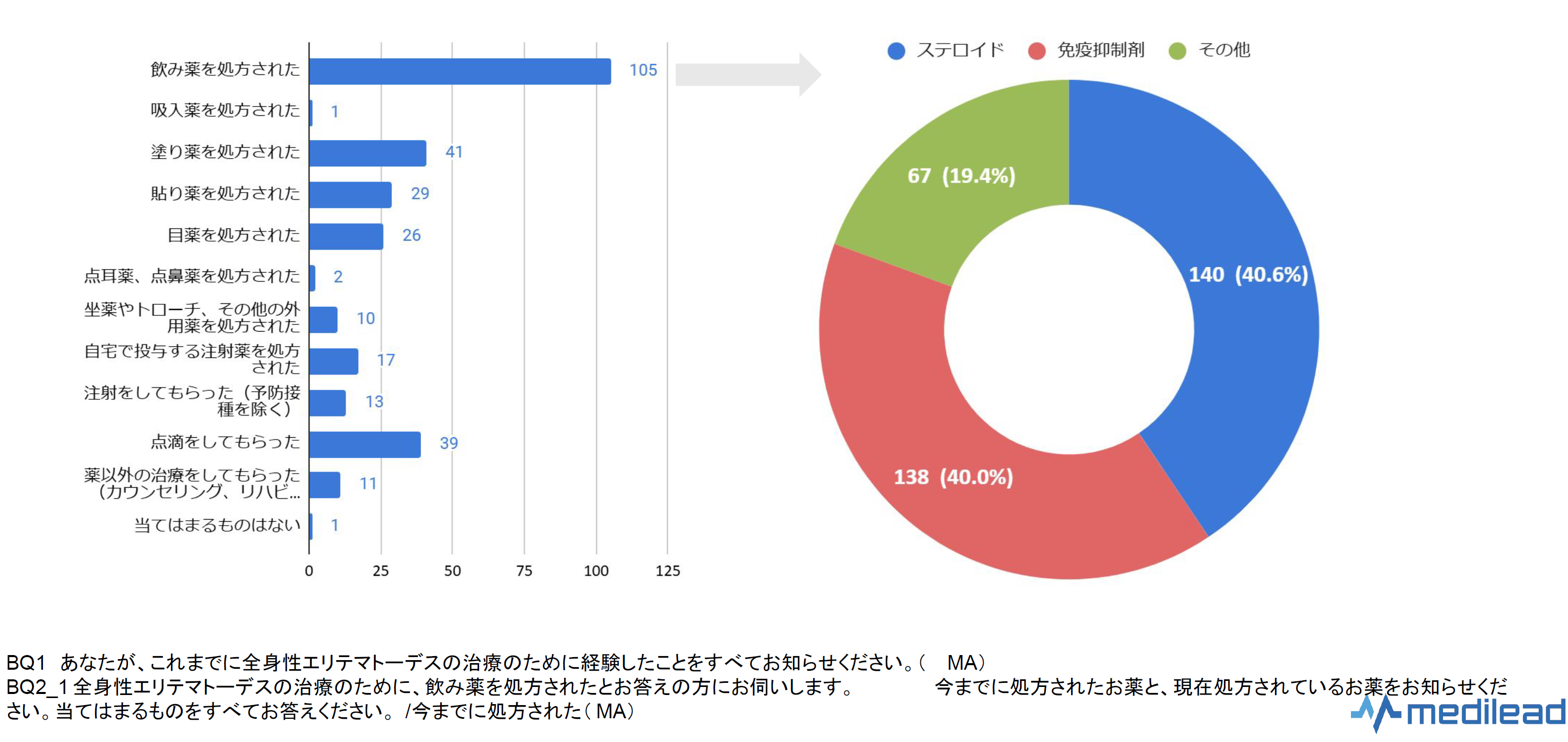 これまで経験した治療法