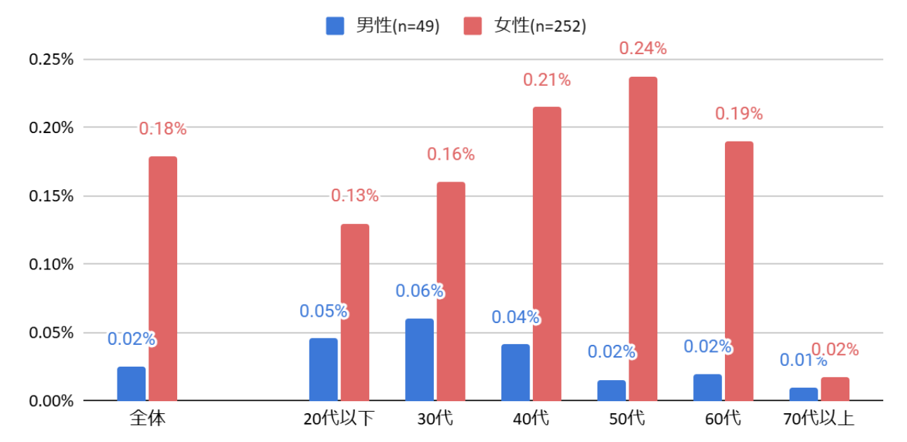 SLE患者の性別の傾向