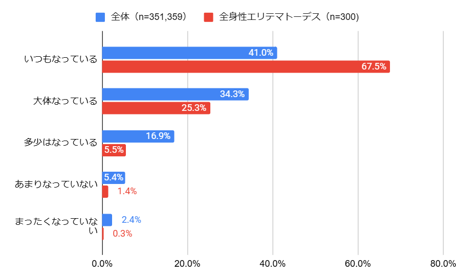 薬の使用が生活習慣の一部になっているか
