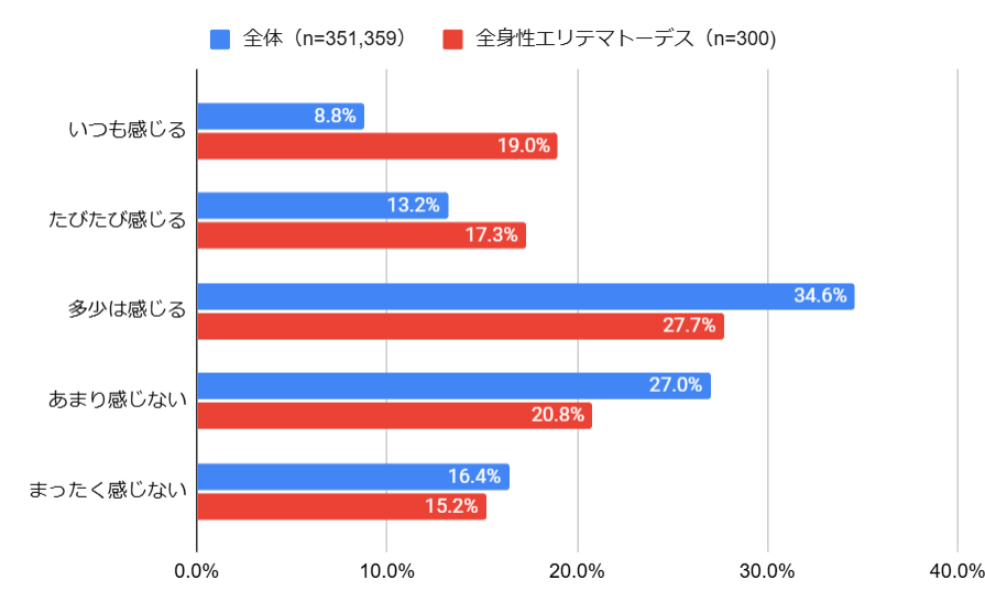 薬を日々使い続けることへのわずらわしさ