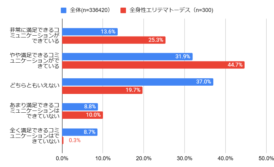 医師とのコミュニケーション満足度