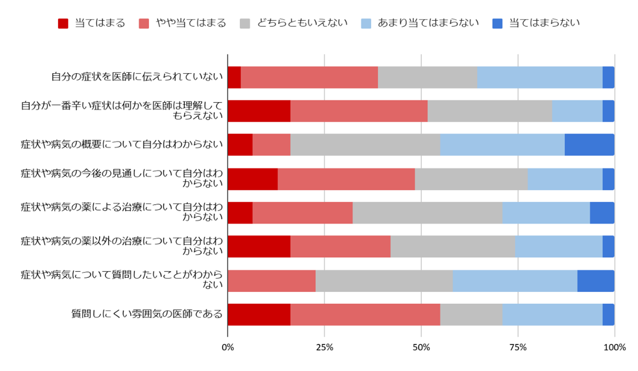 医師とのコミュニケーションにおける課題