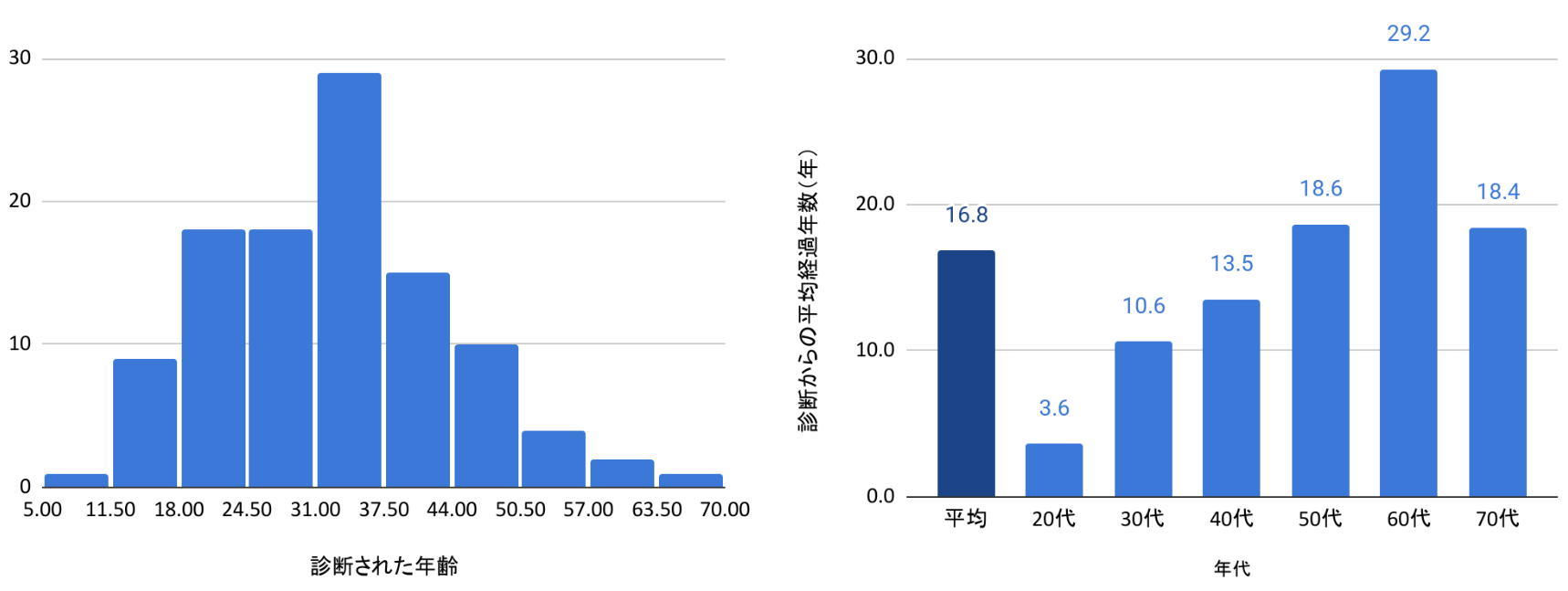 SLE患者の診断年齢と診断からの経過年数