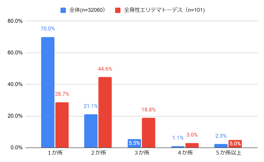 SLE患者が診断までにかかった医療機関の数
