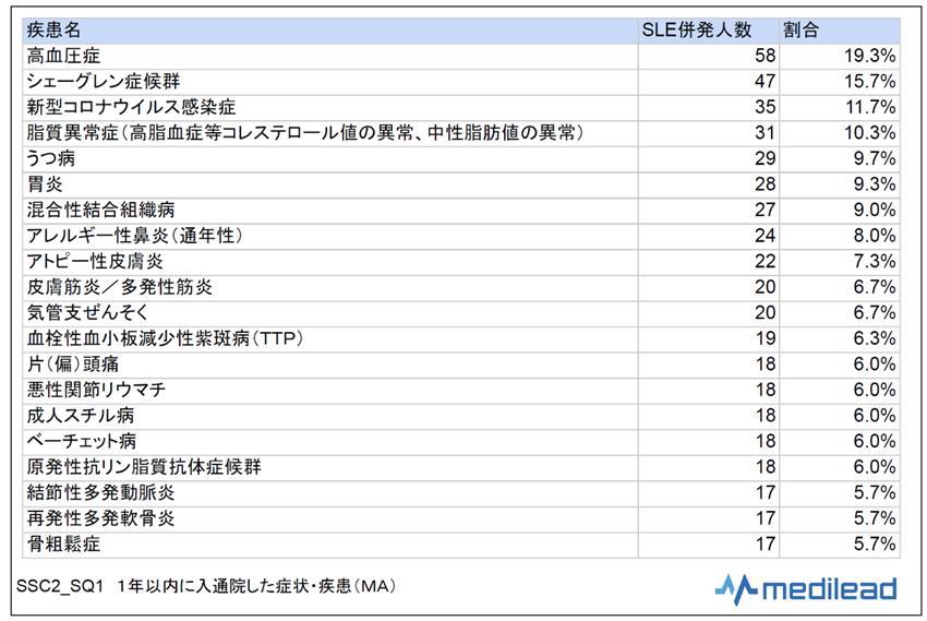 SLE患者が併発している疾患