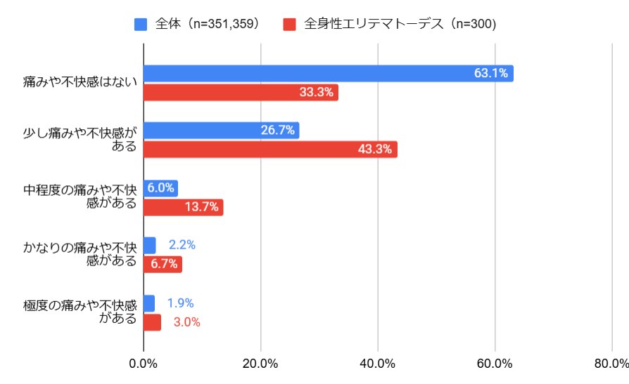SLE患者の痛みや不快感