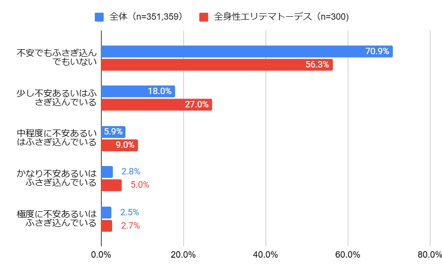 SLE患者の不安やふさぎこみ