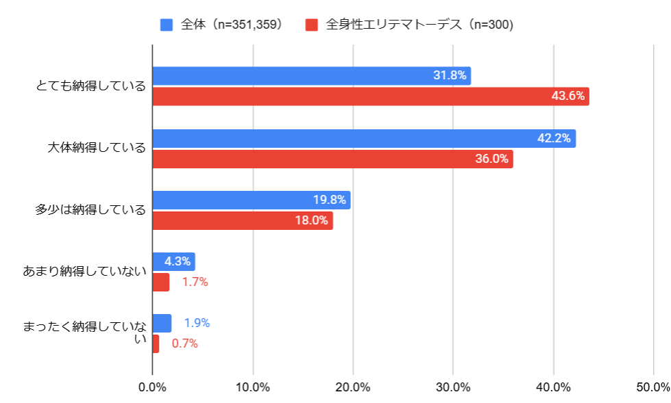 薬を指示通りに使用する必要性への納得度
